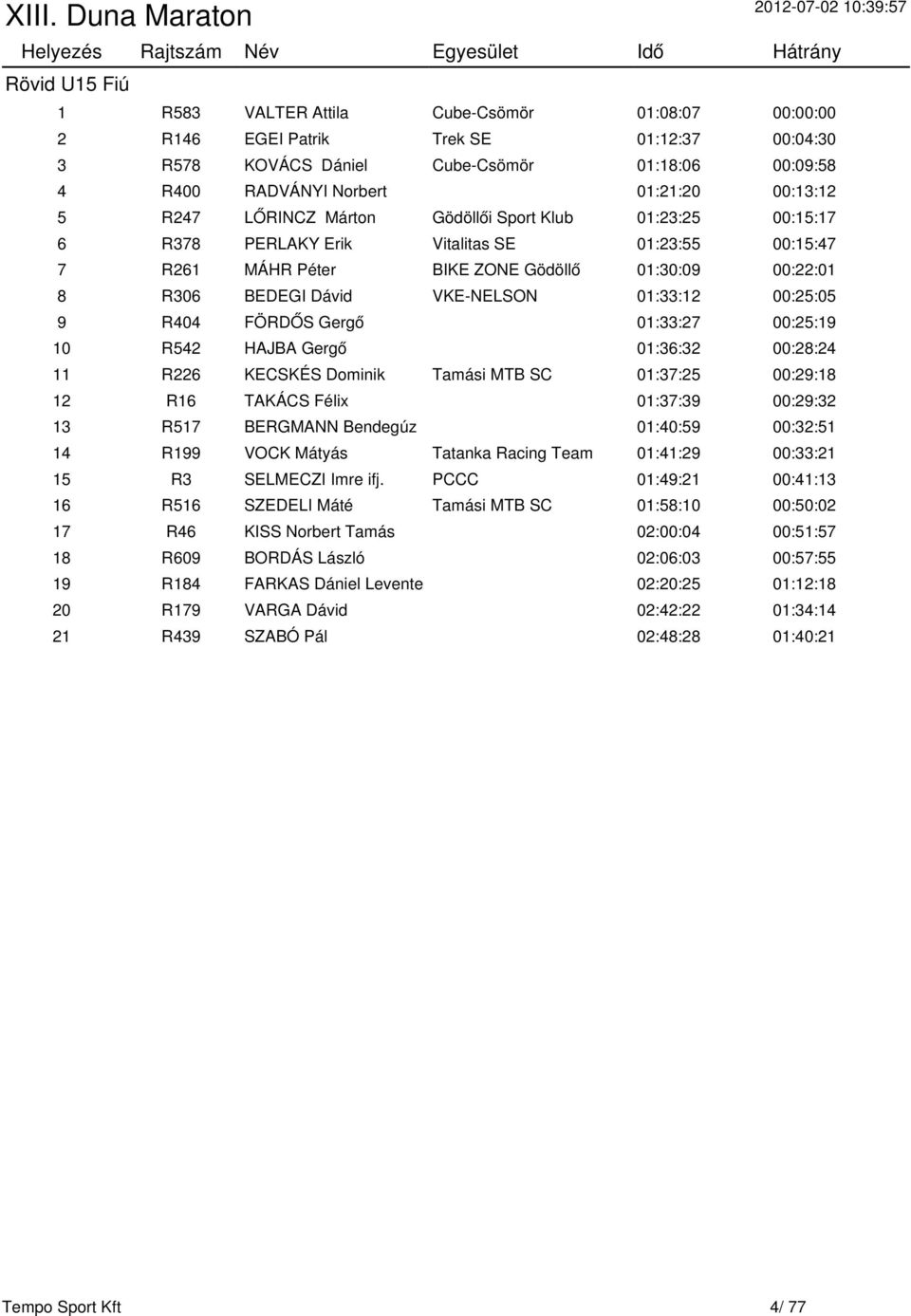 VKE-NELSON 01:33:12 00:25:05 9 R404 FÖRDŐS Gergő 01:33:27 00:25:19 10 R542 HAJBA Gergő 01:36:32 00:28:24 11 R226 KECSKÉS Dominik Tamási MTB SC 01:37:25 00:29:18 12 R16 TAKÁCS Félix 01:37:39 00:29:32