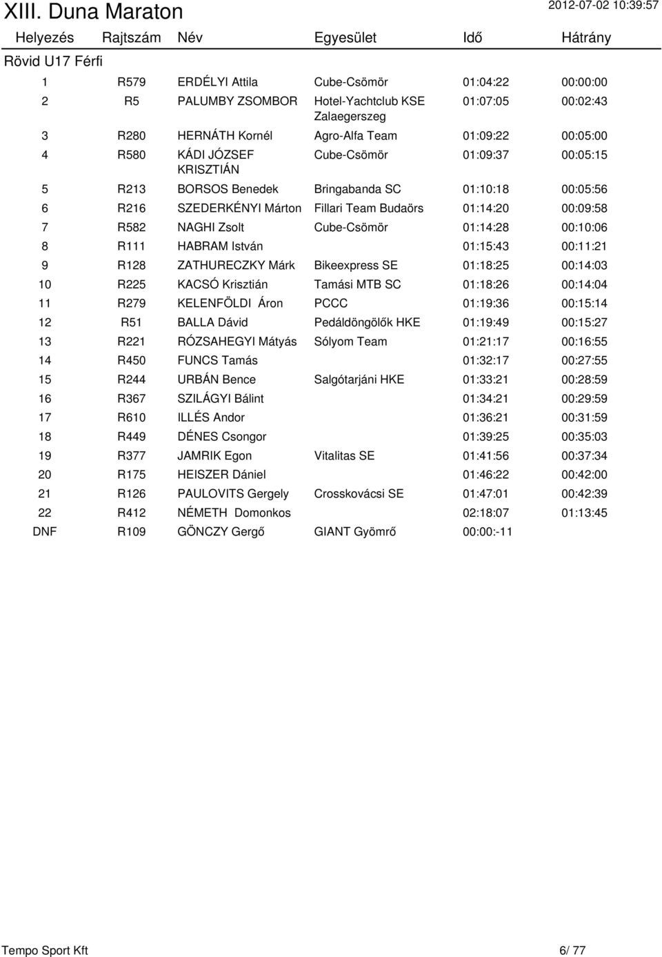 Cube-Csömör 01:14:28 00:10:06 8 R111 HABRAM István 01:15:43 00:11:21 9 R128 ZATHURECZKY Márk Bikeexpress SE 01:18:25 00:14:03 10 R225 KACSÓ Krisztián Tamási MTB SC 01:18:26 00:14:04 11 R279