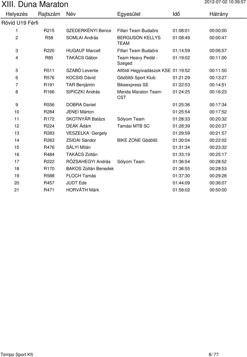 Benjámin Bikeexpress SE 01:22:53 00:14:51 8 R166 SIPICZKI András Merida Maraton Team- 01:24:25 00:16:23 9 R556 DOBRA Daniel 01:25:36 00:17:34 10 R284 JENEI Márton 01:25:54 00:17:52 11 R172 SKOTNYÁR