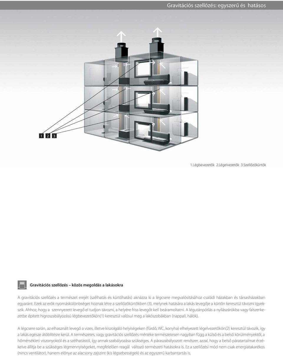 társasházakban egyaránt. Ezek az erők nyomáskülönbséget hoznak létre a szellőzőkürtőkben (3), melynek hatására a lakás levegője a kürtőn keresztül távozni igyekszik.