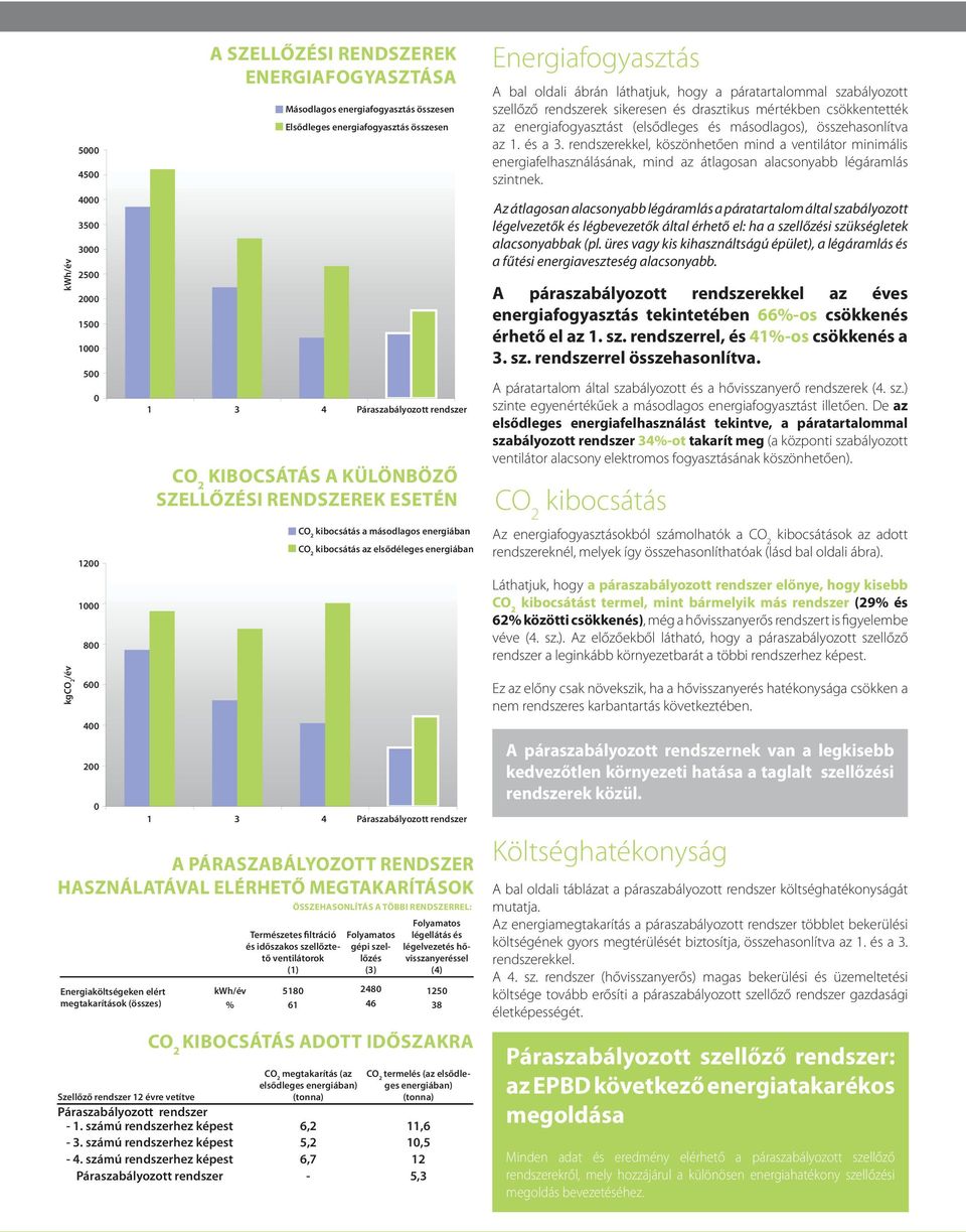 Páraszabályozott rendszer CO 2 kibocsátás a másodlagos energiában CO 2 kibocsátás az elsődéleges energiában 1 3 4 Páraszabályozott rendszer kwh/év % Szellőző rendszer 12 évre vetítve Páraszabályozott