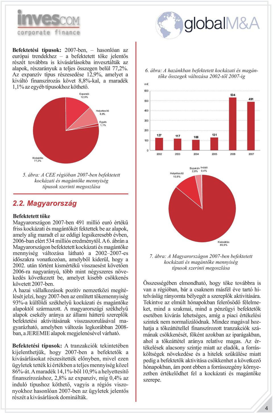 ábra: A hazánkban befektetett kockázati é magántőke özegek változáa 2002-től 2007-ig m 600 500 534 491 Helyetteítő 8,8% Egyéb 1,1% 400 300 200 100 127 117 108 131 Kiváárlá 77,2% 0 2002 2003 2004 2005