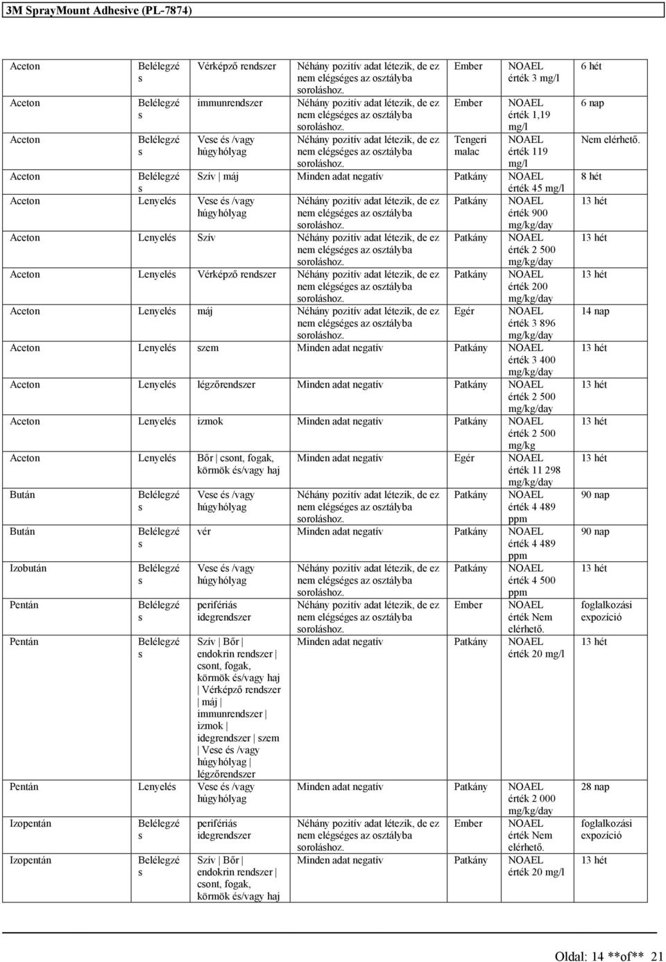 Tengeri malac érték 3 mg/l érték 1,19 mg/l érték 119 mg/l Aceton Szív máj Minden adat negatív Patkány érték 45 mg/l Aceton Lenyelé Vee é /vagy Patkány húgyhólyag nem elégége az oztályba érték 900