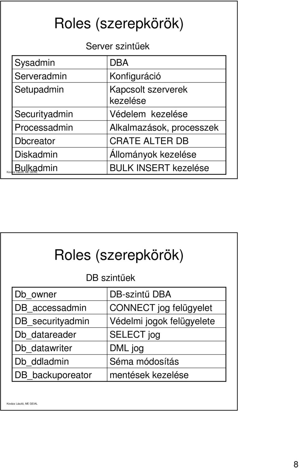 INSERT kezelése Roles (szerepkörök) DB szintűek Db_owner DB_accessadmin DB_securityadmin Db_datareader Db_datawriter Db_ddladmin