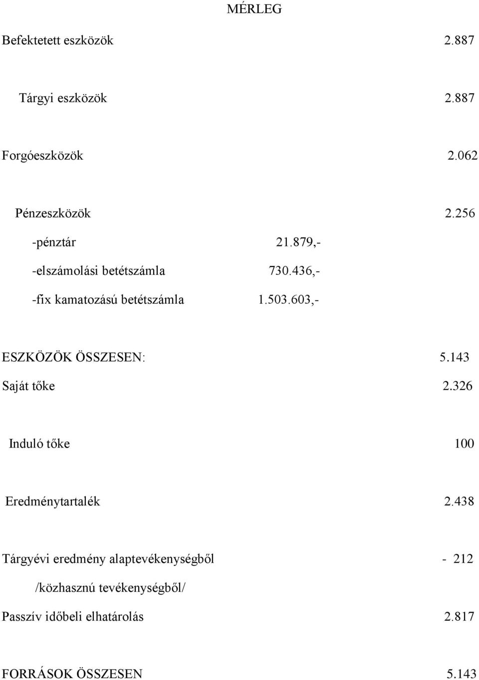 603,- ESZKÖZÖK ÖSSZESEN: 5.143 Saját tőke 2.326 Induló tőke 100 Eredménytartalék 2.