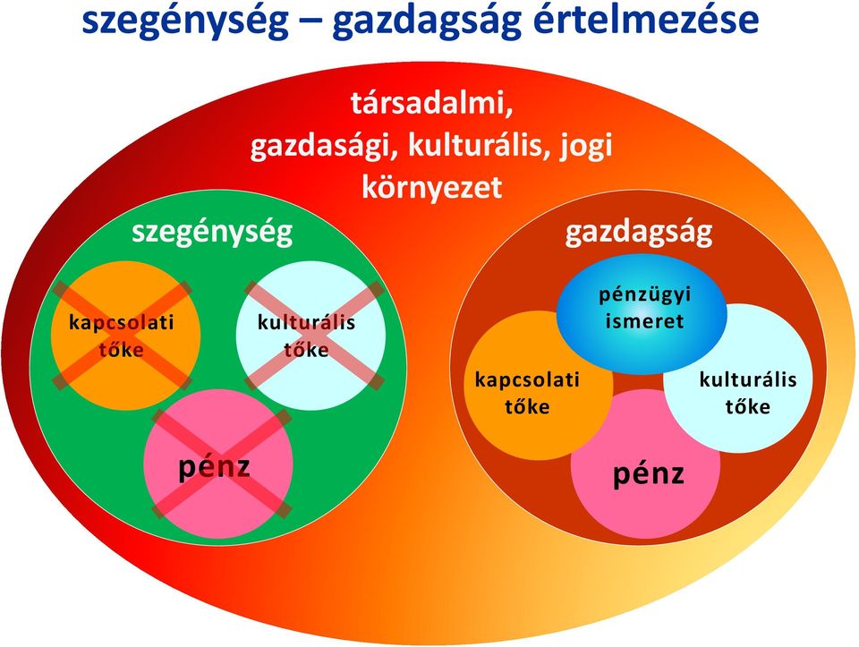 gazdagság kapcsolati tőke kulturális tőke