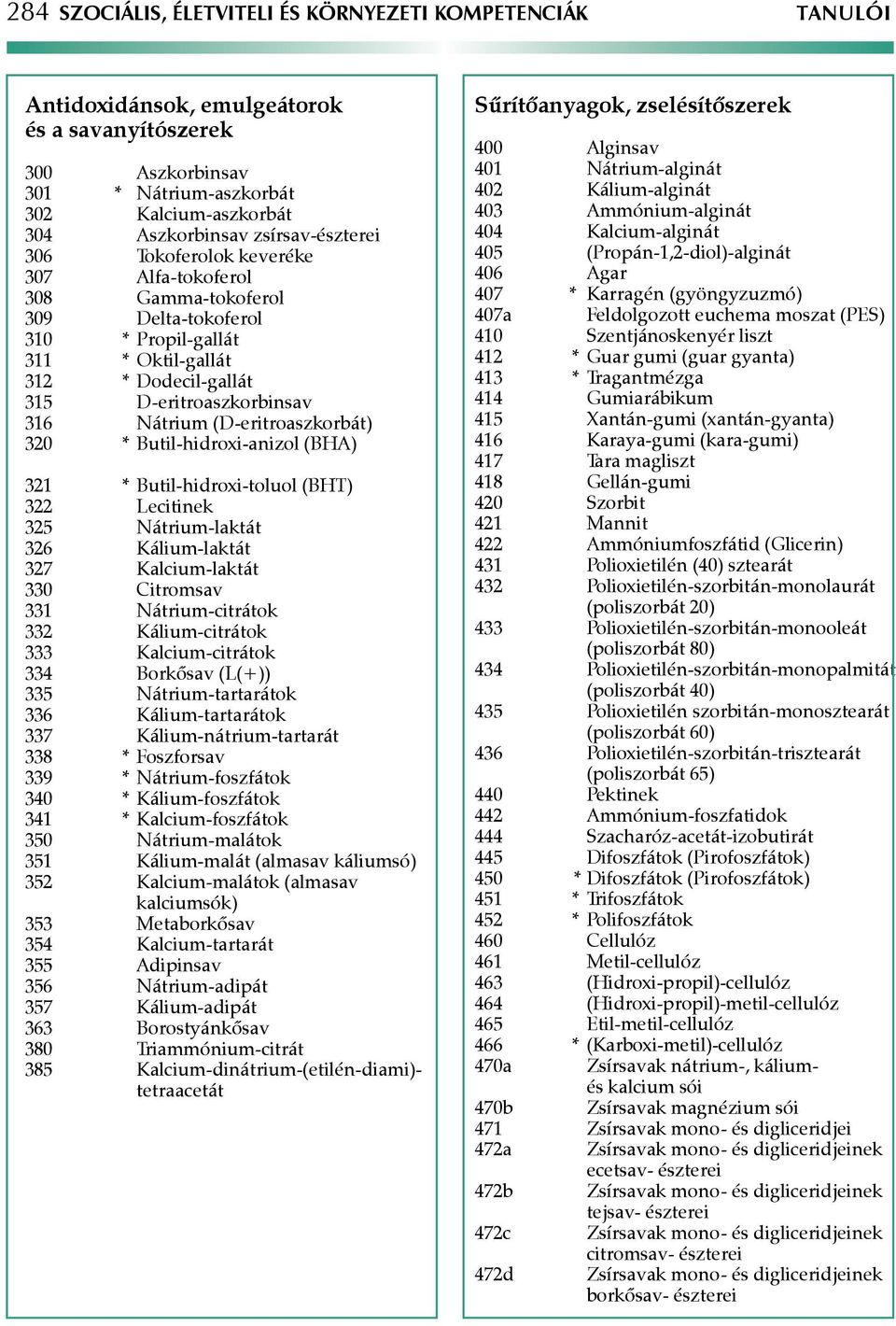 (D-eritroaszkorbát) 320 * Butil-hidroxi-anizol (BHA) 321 * Butil-hidroxi-toluol (BHT) 322 Lecitinek 325 Nátrium-laktát 326 Kálium-laktát 327 Kalcium-laktát 330 Citromsav 331 Nátrium-citrátok 332