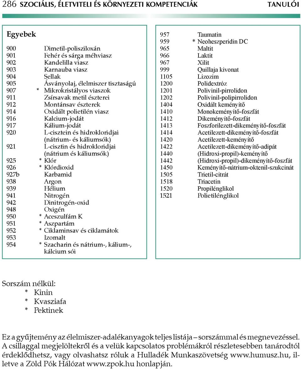 és káliumsók) 921 L-cisztin és hidrokloridjai (nátrium és káliumsók) 925 * Klór 926 * Klórdioxid 927b Karbamid 938 Argon 939 Hélium 941 Nitrogén 942 Dinitrogén-oxid 948 Oxigén 950 * Aceszulfám K 951