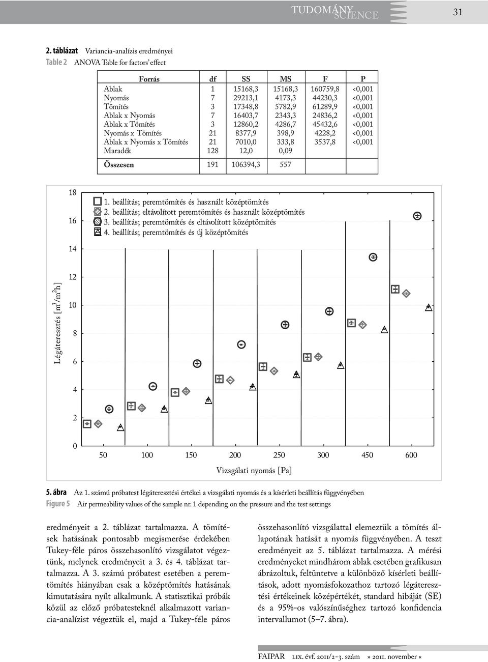 beállítás; peremtömítés és új középtömítés 14 Légáteresztés [m 3 /m 2 h] 12 10 8 6 4 2 0 50 100 150 200 250 300 450 600 Vizsgálati nyomás [Pa] 5. ábra Az 1.