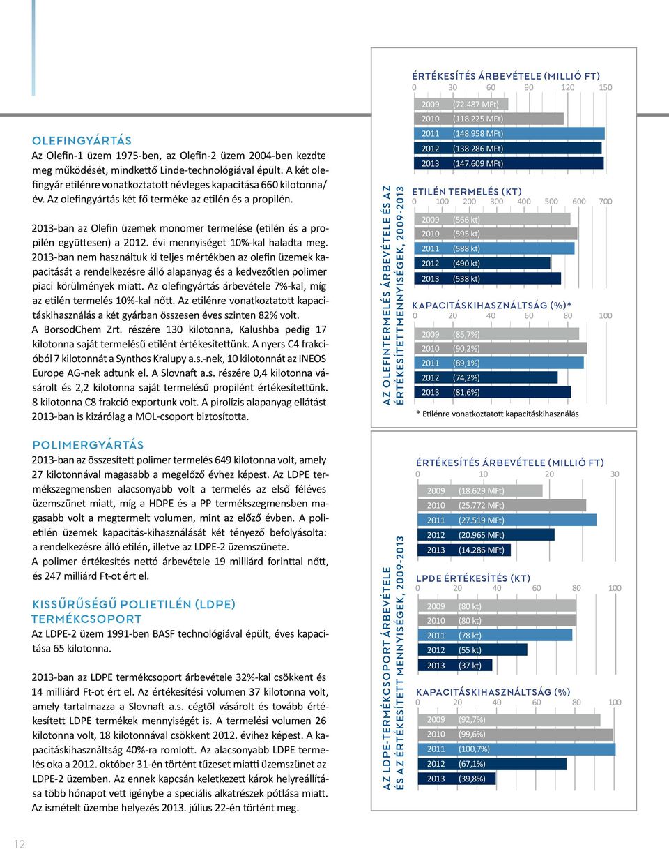 2013-ban az Olefin üzemek monomer termelése (etilén és a propilén együttesen) a 2012. évi mennyiséget 10%-kal haladta meg.
