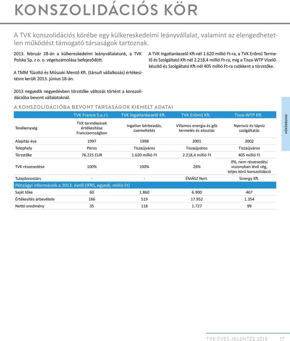 június 18-án. A TVK Ingatlankezelő Kft-nél 1.620 Ft-ra, a TVK Erőmű Termelő és Szolgáltató Kft-nél 2.218,4 Ft-ra, míg a Tisza-WTP Vízelőkészítő és Szolgáltató Kft-nél 405 Ft-ra csökkent a törzstőke.