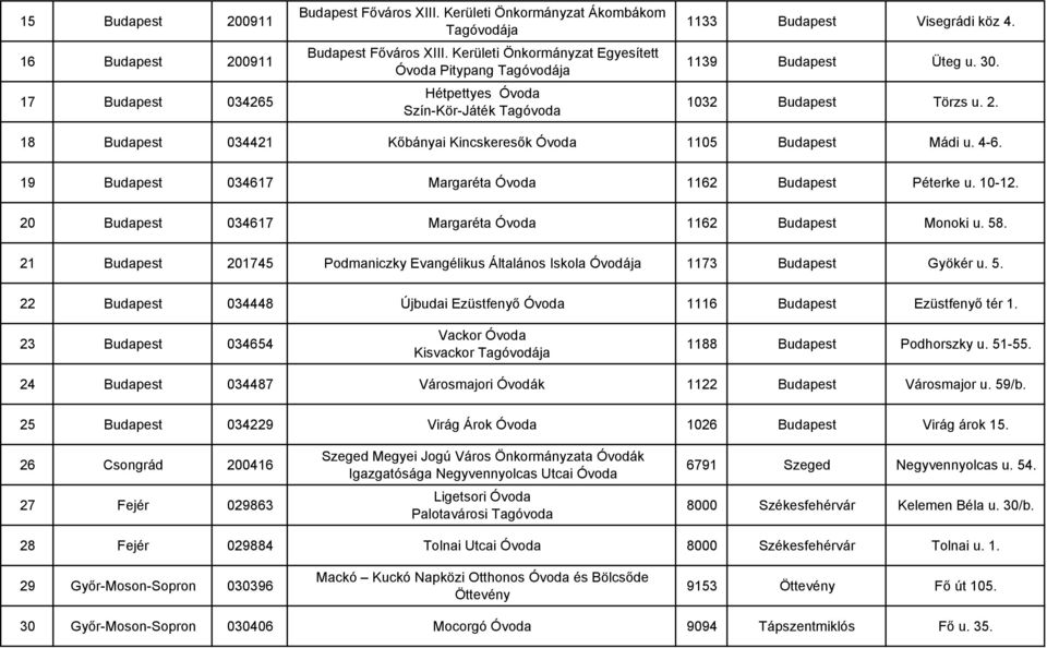 18 Budapest 034421 Kıbányai Kincskeresık Óvoda 1105 Budapest Mádi u. 4-6. 19 Budapest 034617 Margaréta Óvoda 1162 Budapest Péterke u. 10-12. 20 Budapest 034617 Margaréta Óvoda 1162 Budapest Monoki u.