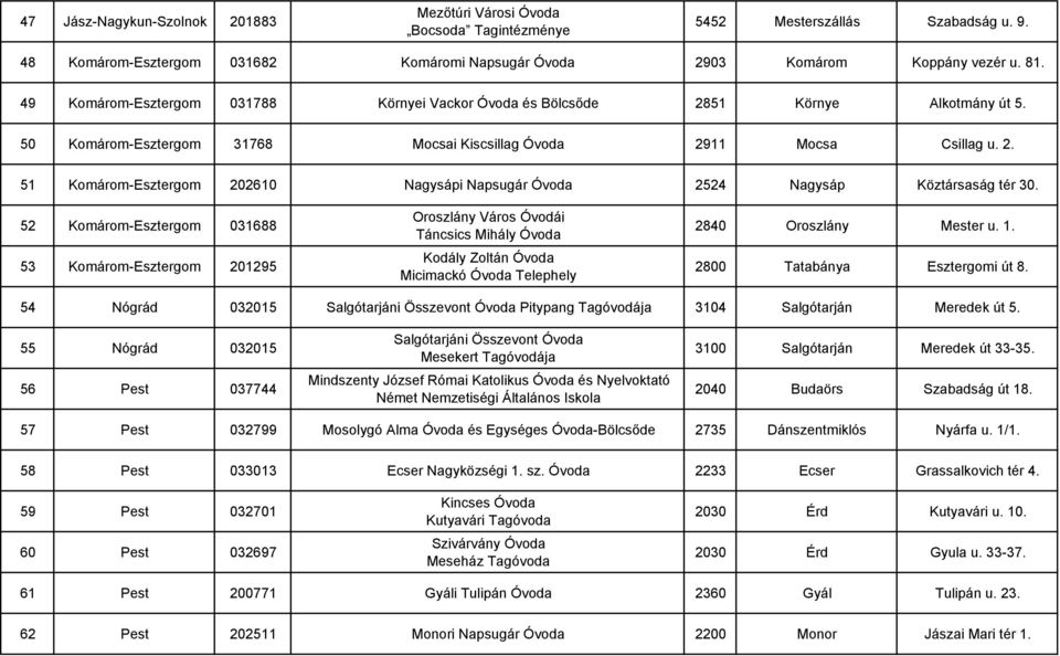 52 Komárom-Esztergom 031688 53 Komárom-Esztergom 201295 Oroszlány Város Óvodái Táncsics Mihály Óvoda Kodály Zoltán Óvoda Micimackó Óvoda Telephely 2840 Oroszlány Mester u. 1.