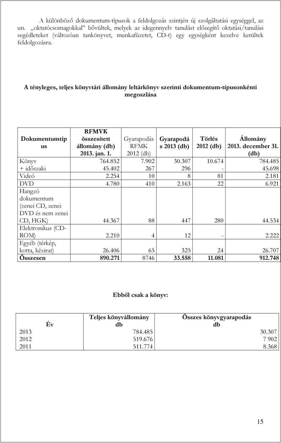 A tényleges, teljes könyvtári állomány leltárkönyv szerinti dokumentum-típusonkénti megoszlása Dokumentumtíp us RFMVK összesített állomány (db) 2013. jan. 1. 764.852 Gyarapodás RFMK 2012 (db) 7.