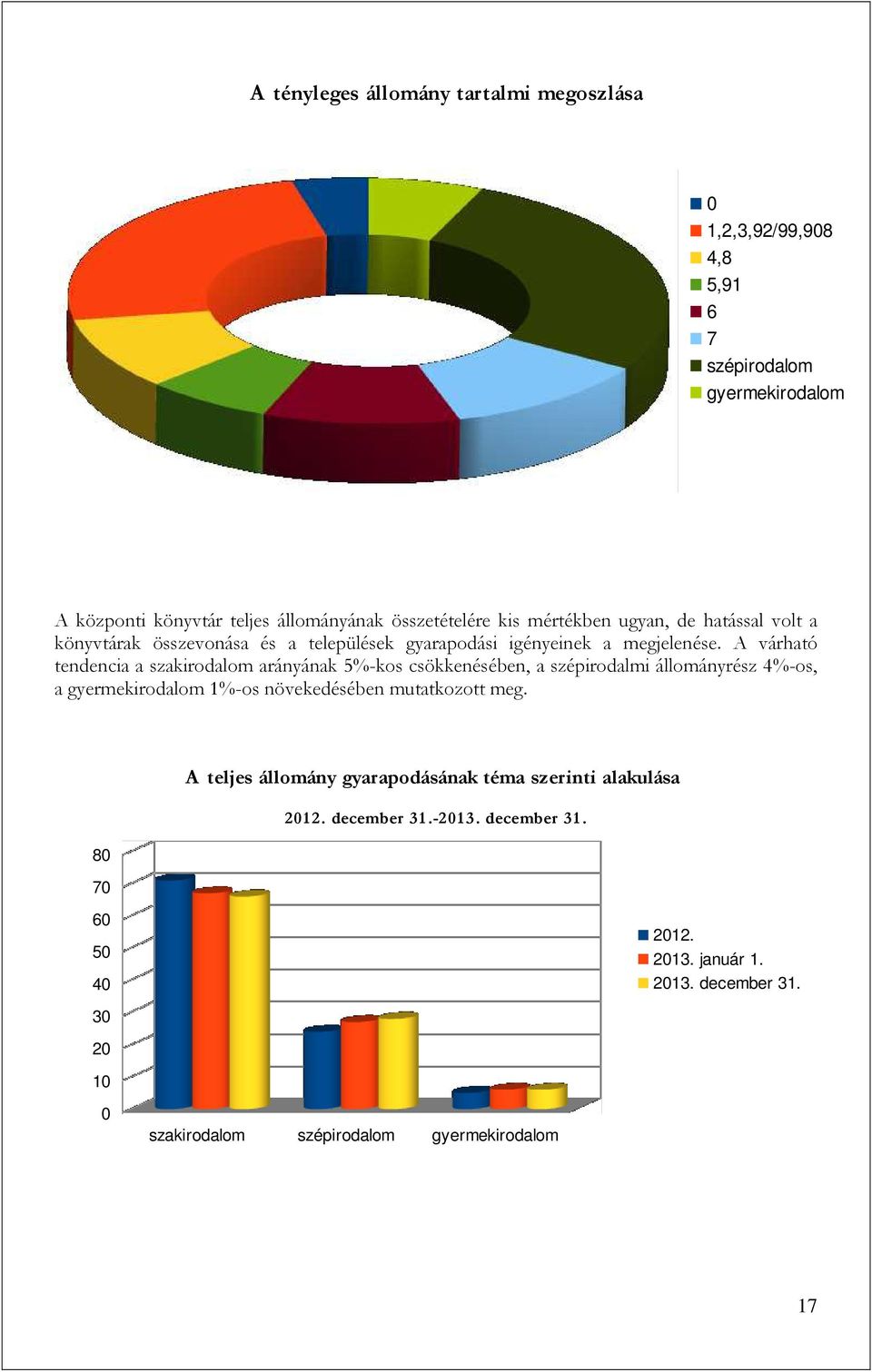 A várható tendencia a szakirodalom arányának 5%-kos csökkenésében, a szépirodalmi állományrész 4%-os, a gyermekirodalom 1%-os növekedésében mutatkozott meg.