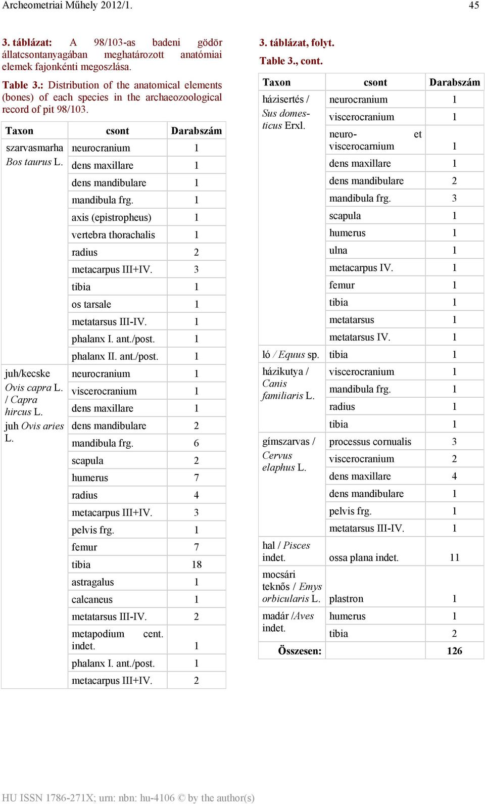 dens maxillare 1 dens mandibulare 1 mandibula frg. 1 axis (epistropheus) 1 vertebra thorachalis 1 radius 2 metacarpus III+IV. 3 tibia 1 os tarsale 1 metatarsus III-IV. 1 phalanx I. ant./post.