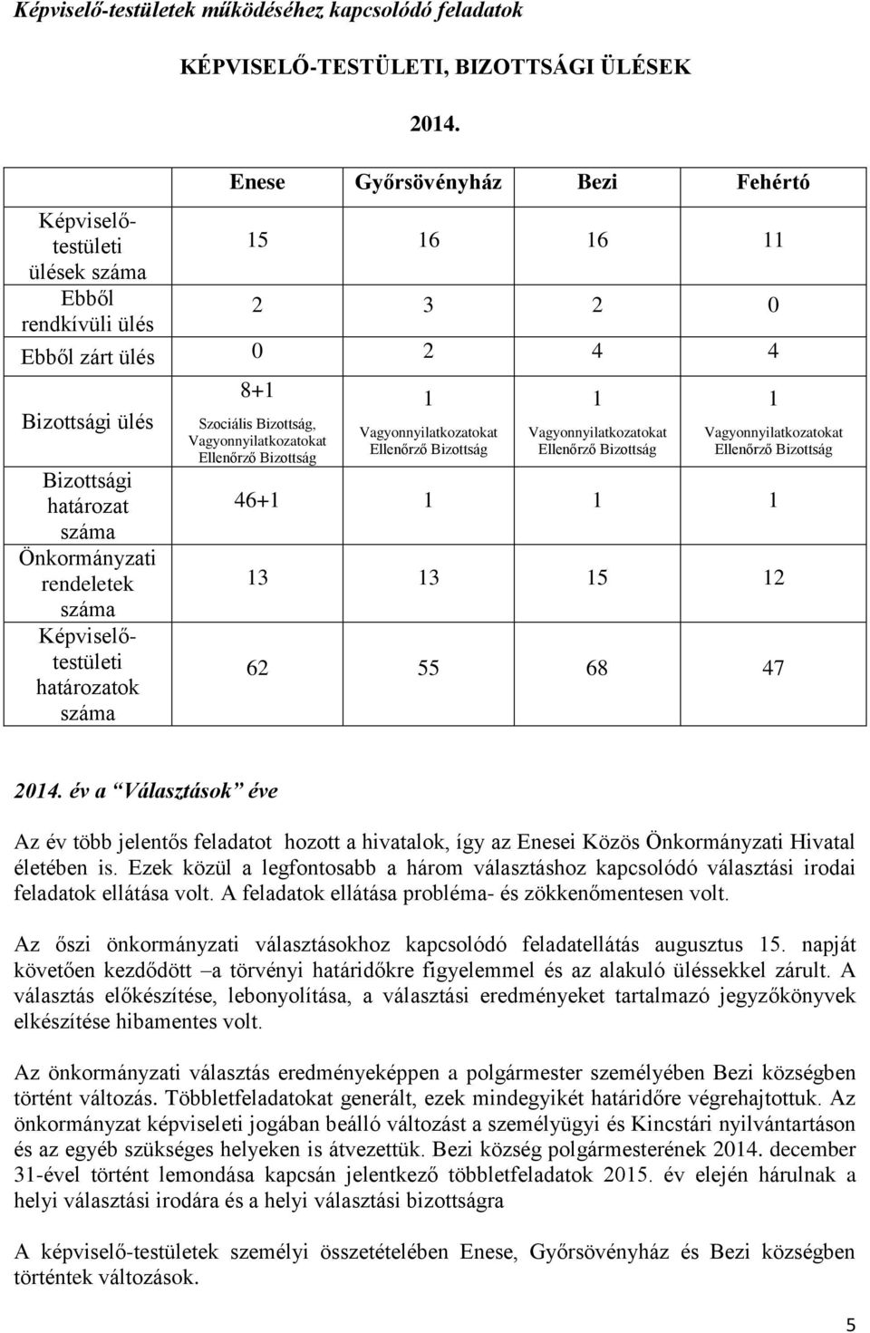 Képviselőtestületi határozatok száma 8+ Szociális Bizottság, 46+ 3 3 5 2 62 55 68 47 204.