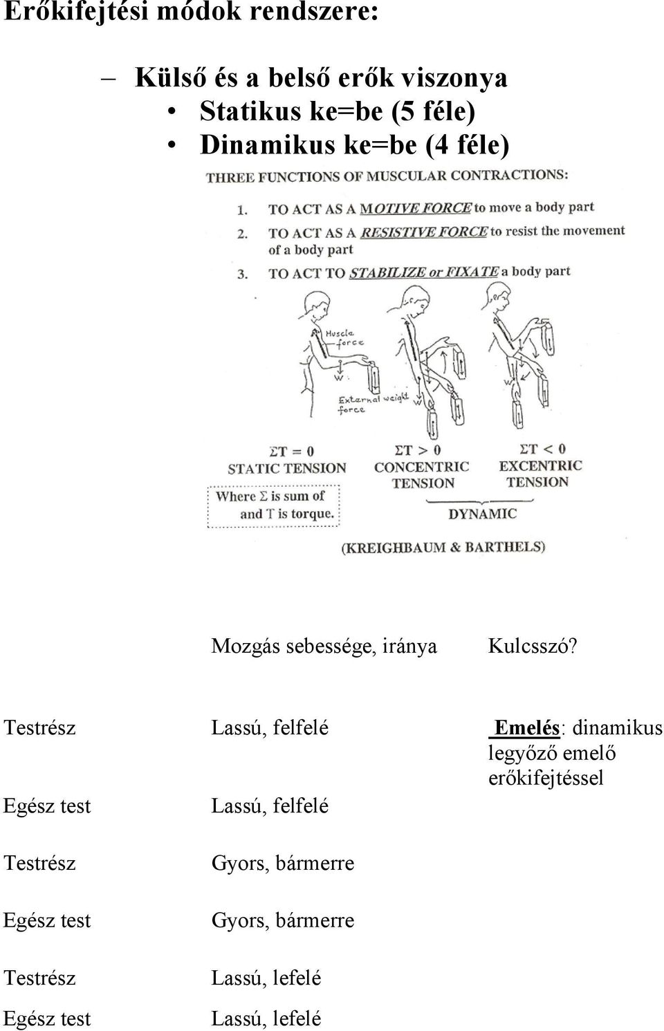 Testrész Lassú, felfelé Emelés: dinamikus legyőző emelő erőkifejtéssel Egész test