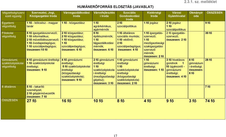 általános 5 fő - takarító személyzet, 2 fő gépjárművezetők összesen: 7 fő Városgazdálkodási Iroda HUMÁNERŐFORRÁS ELOSZTÁS (JAVASLAT) Városfejlesztés i Iroda 1 fő - közgazdász 1 fő agrárkémikus,