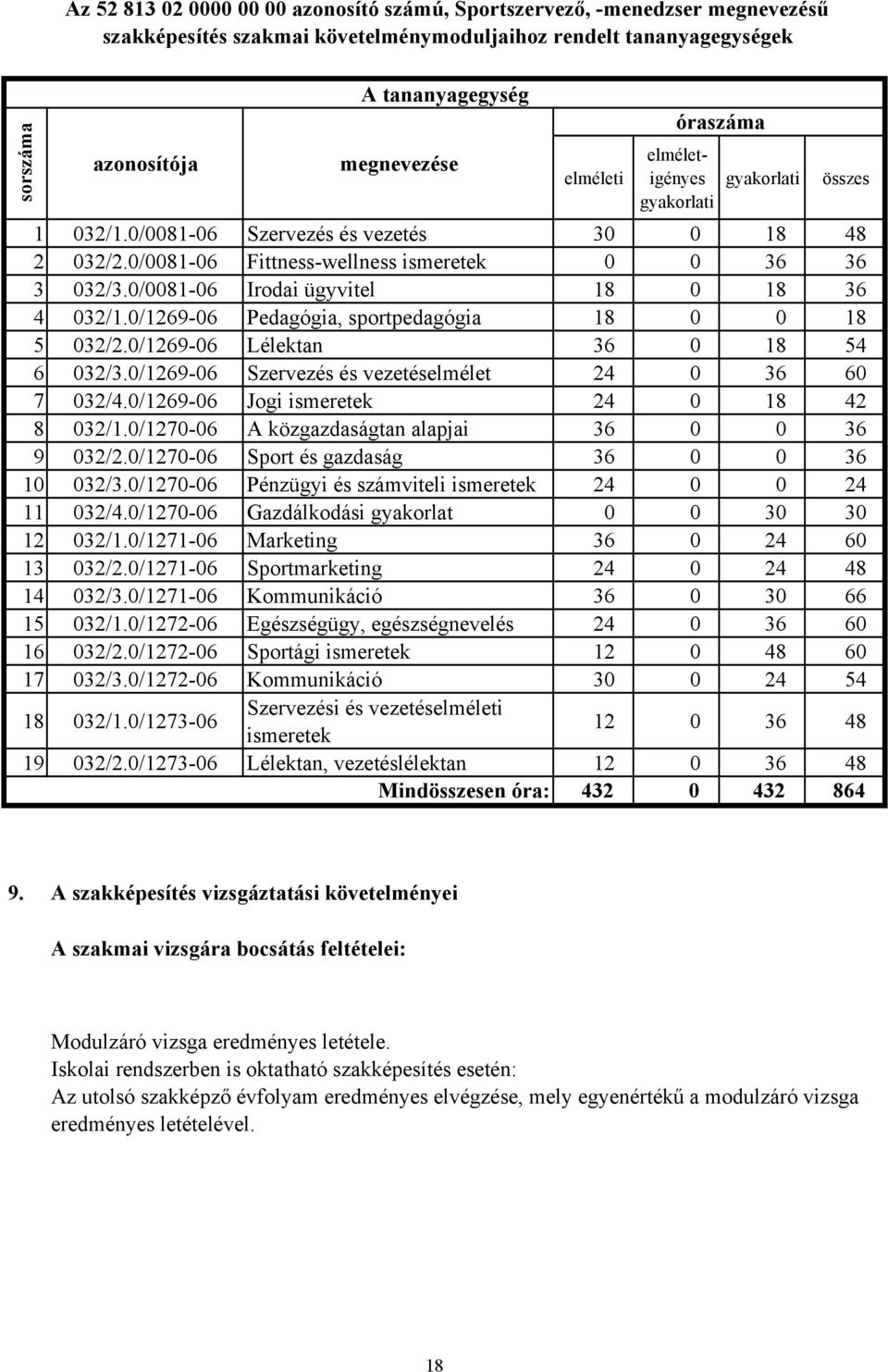 0/1269-06 Pedagógia, sportpedagógia 18 0 0 18 5 032/2.0/1269-06 Lélektan 36 0 18 54 6 032/3.0/1269-06 Szervezés és vezetéselmélet 24 0 36 60 7 032/4.0/1269-06 Jogi ismeretek 24 0 18 42 8 032/1.