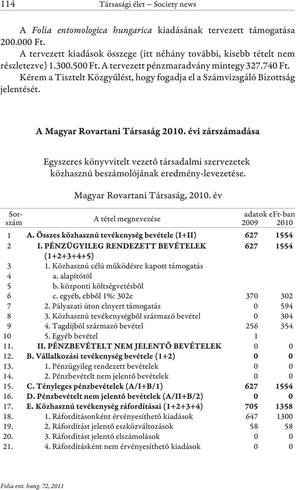 Egyszeres könyvvitelt vezetõ társadalmi szervezetek közhasznú beszámolójának eredmény-levezetése. Magyar Rovartani Társaság, 2010. év Sorszám 1 2 A tétel megnevezése adatok eft-ban 2009 2010 3 1.