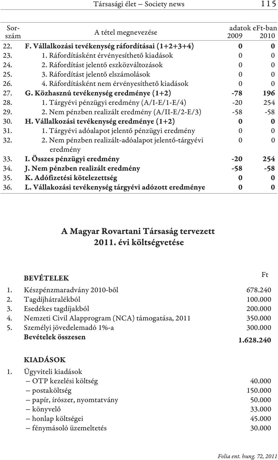 31. 1. Tárgyévi adóalapot jelentõ pénzügyi eredmény 0 0 32. 2. Nem pénzben realizált-adóalapot jelentõ-tárgyévi 0 0 33. 34. 35. 36. eredmény 1. Készpénzmaradvány 2010-bõl 678.240 2.