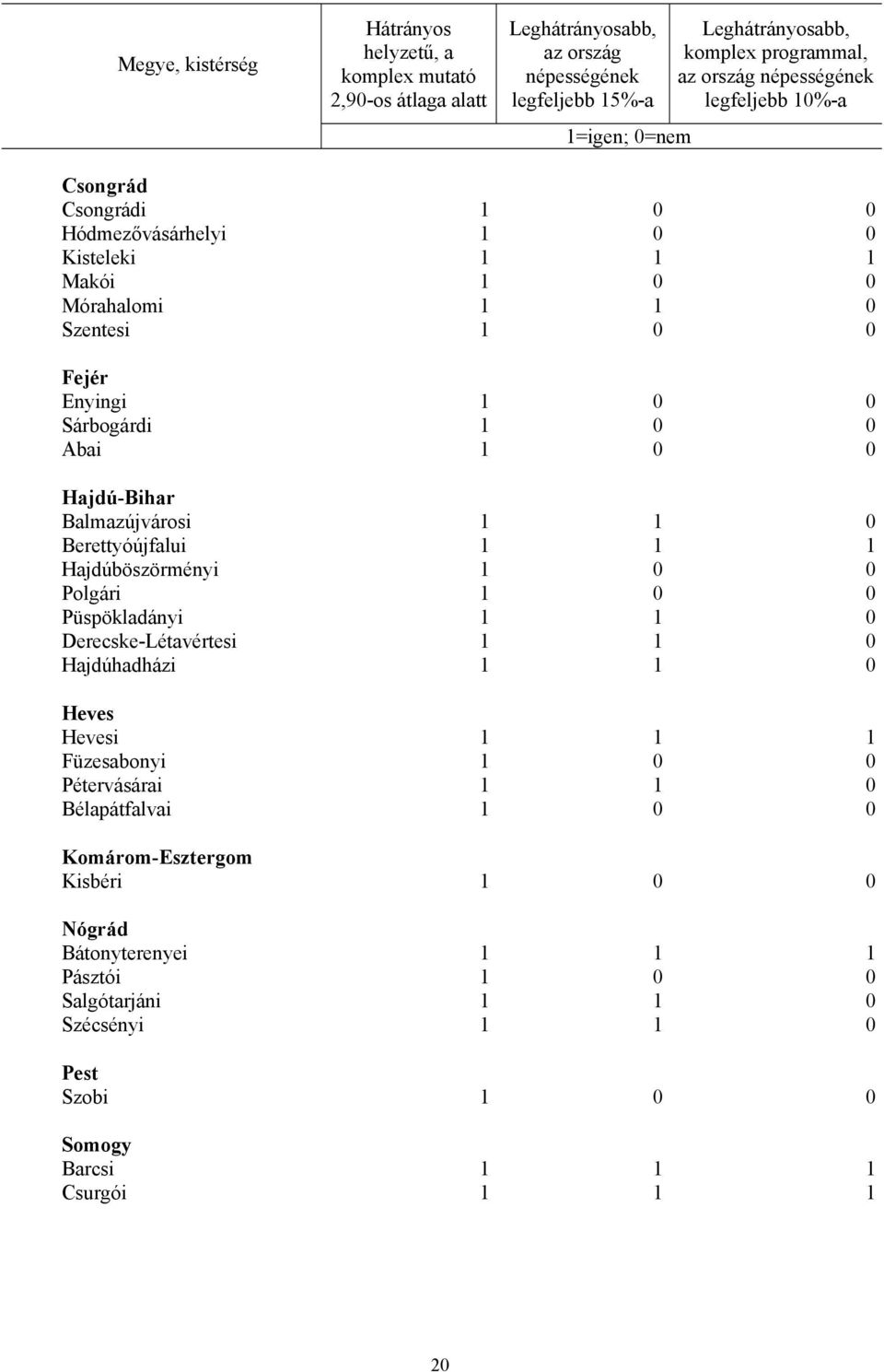 Berettyóújfalui 1 1 1 Hajdúböszörményi 1 0 0 Polgári 1 0 0 Püspökladányi 1 1 0 Derecske-Létavértesi 1 1 0 Hajdúhadházi 1 1 0 Heves Hevesi 1 1 1 Füzesabonyi 1 0 0 Pétervásárai 1