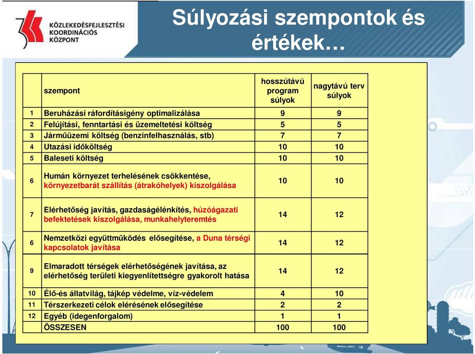 10 10 7 6 9 Elérhetőség javítás, gazdaságélénkítés, húzóágazati befektetések kiszolgálása, munkahelyteremtés Nemzetközi együttműködés elősegítése, a Duna térségi kapcsolatok javítása Elmaradott