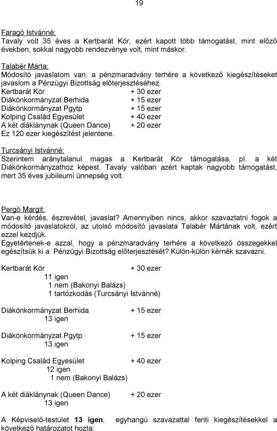 Kertbarát Kör + 30 ezer Diákönkormányzat Berhida + 15 ezer Diákönkormányzat Pgytp + 15 ezer Kolping Család Egyesület + 40 ezer A két diáklánynak (Queen Dance) + 20 ezer Ez 120 ezer kiegészítést