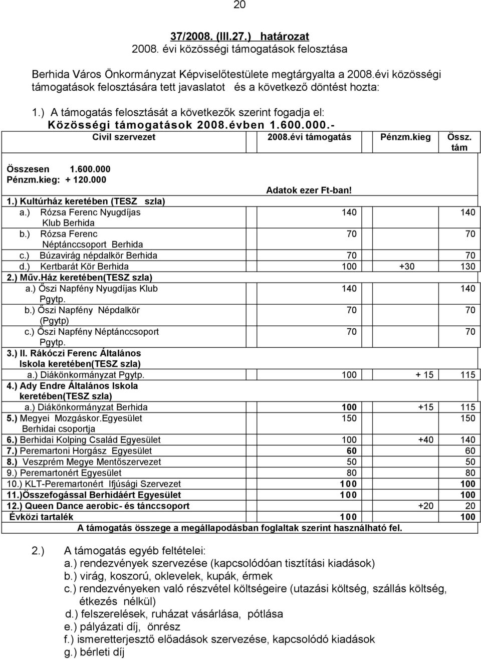 - Civil szervezet 2008.évi támogatás Pénzm.kieg Össz. tám Összesen 1.600.000 Pénzm.kieg: + 120.000 Adatok ezer Ft-ban! 1.) Kultúrház keretében (TESZ szla) a.