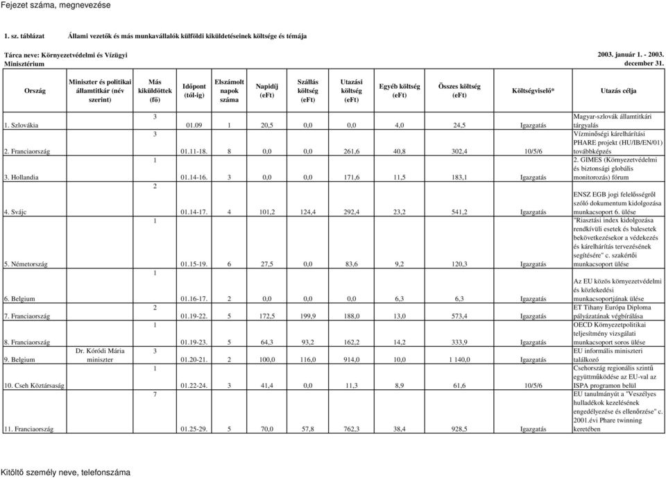 Összes költség (eft) Költségviselı* Utazás célja. Szlovákia. Franciaország 3. Hollandia 4. Svájc 5. Németország 6. Belgium 7. Franciaország 8. Franciaország 9. Belgium 0. Cseh Köztársaság.