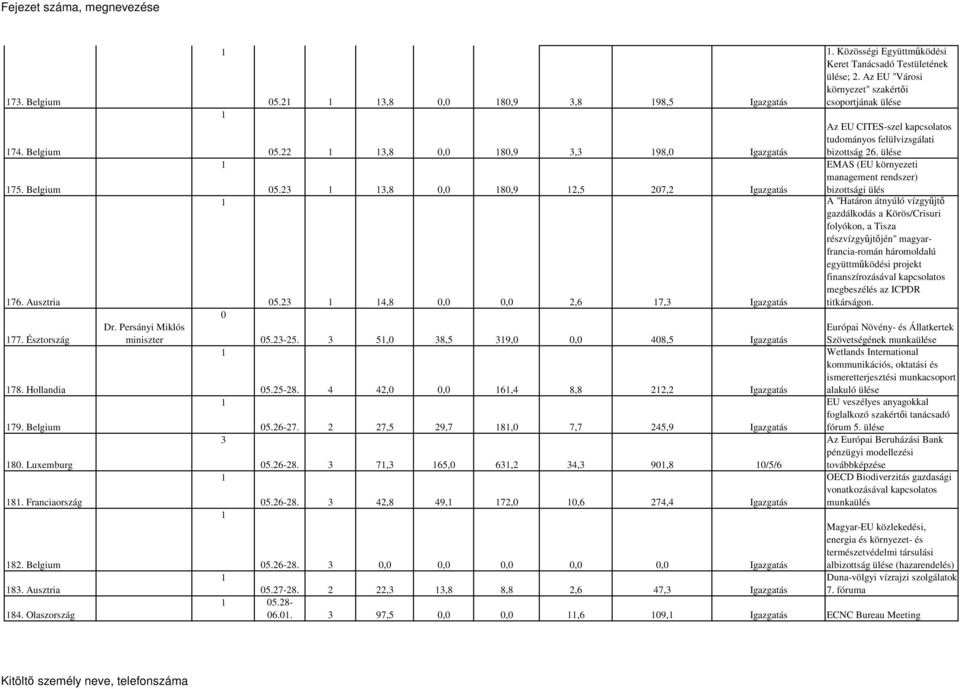 Az EU "Városi környezet" szakértıi csoportjának ülése Az EU CITES-szel kapcsolatos tudományos felülvizsgálati 05. 3,8 0,0 80,9 3,3 98,0 Igazgatás bizottság 6.