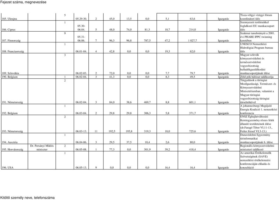 06. 7 96,3 96,8 787,5 47, 07,7 Igazgatás évi PHARE IPPC twinning keretében UNESCO Nemzetközi 88. Franciaország 06.0-04.