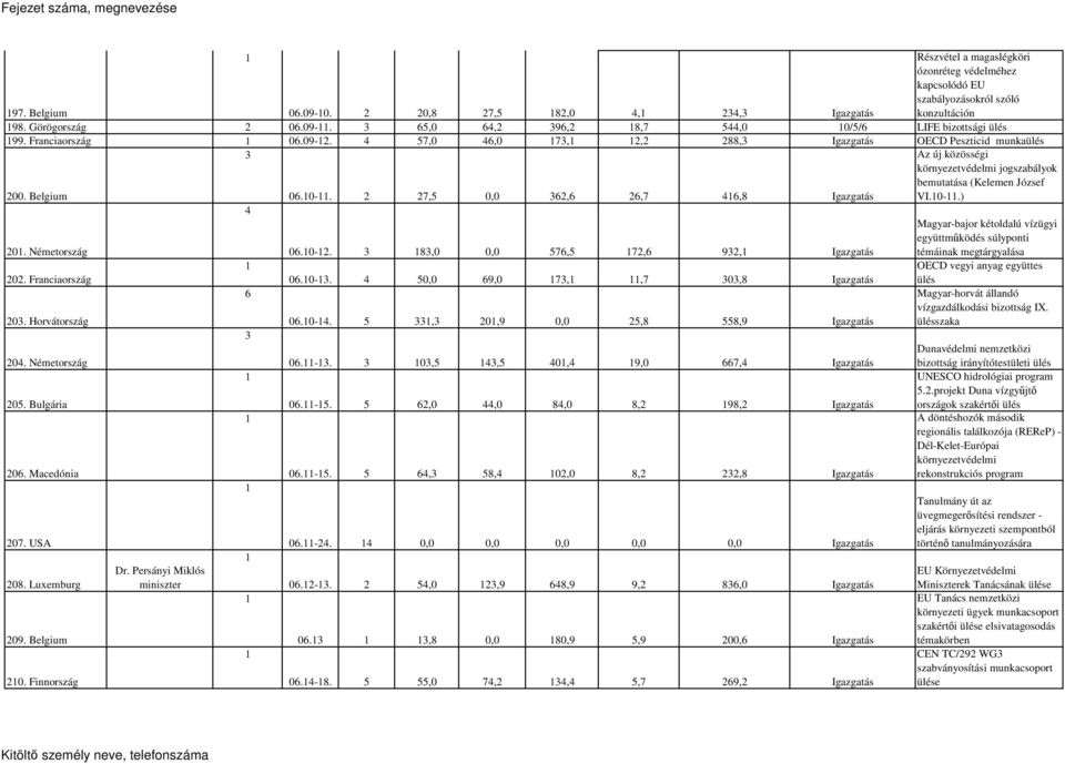 7,5 0,0 36,6 6,7 46,8 Igazgatás Az új közösségi környezetvédelmi jogszabályok bemutatása (Kelemen József VI.0-.