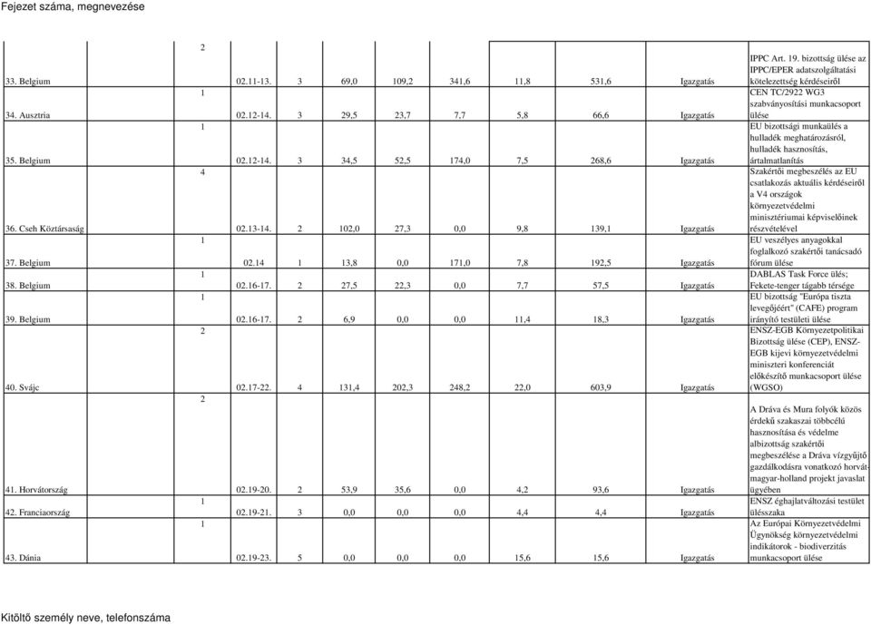 7-. 4 3,4 0,3 48,,0 603,9 Igazgatás 0.9-0. 53,9 35,6 0,0 4, 93