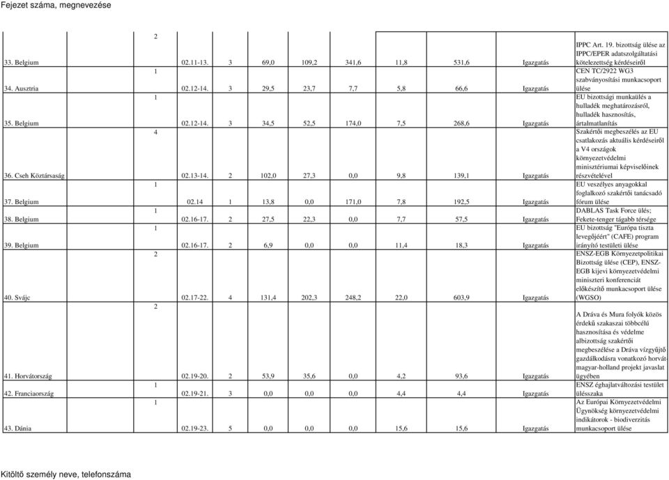 7-. 4 3,4 0,3 48,,0 603,9 Igazgatás 0.9-0. 53,9 35,6 0,0 4, 93