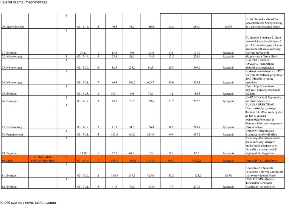 5 68,8 38, 04,5,5 3,9 Igazgatás Magyar-szász fórum ülése Részvétel a 003.évi "DAGA'03" nemzetközi 73. Németország 03.5-0.