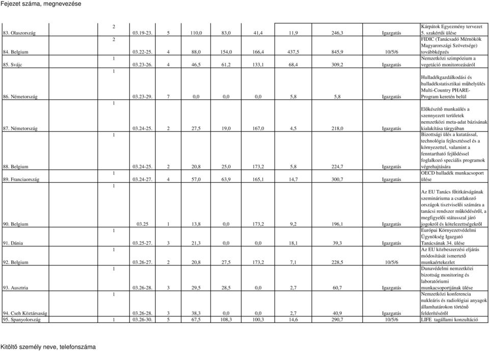 7 0,0 0,0 0,0 5,8 5,8 Igazgatás Hulladékgazdálkodási és hulladékstatisztikai mőhelyülés Multi-Country PHARE- Program keretén belül 87. Németország 03.4-5.