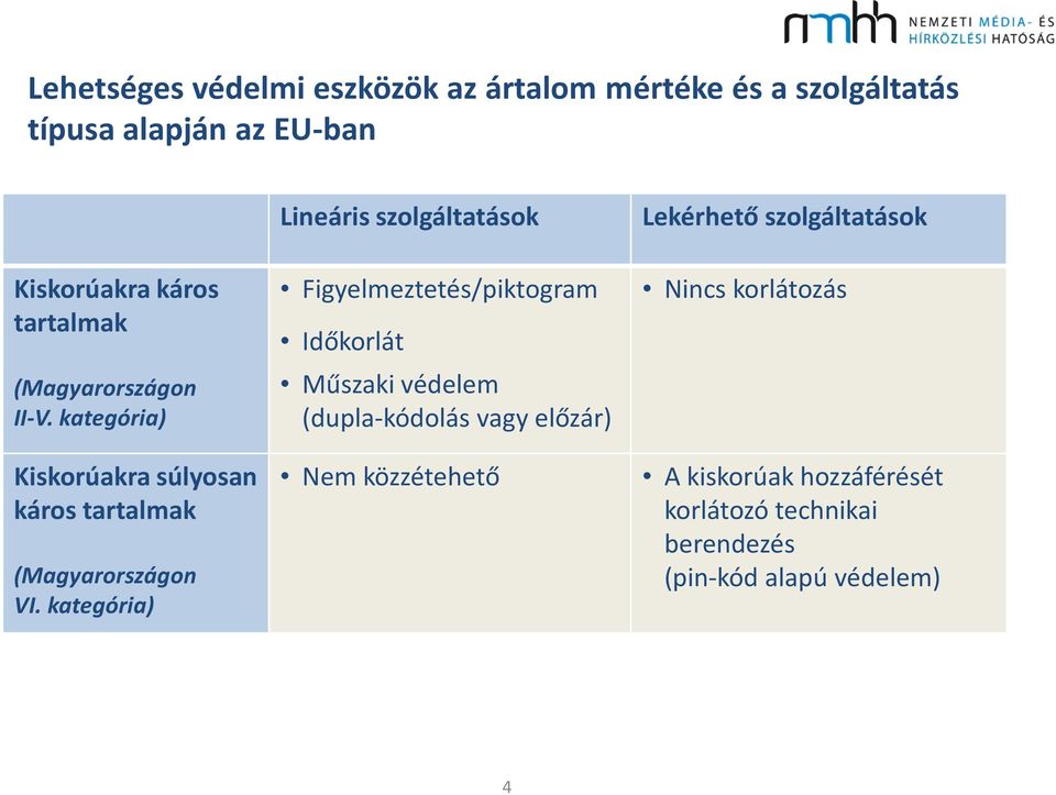 kategória) Lineáris szolgáltatások Figyelmeztetés/piktogram Időkorlát Műszaki védelem (dupla-kódolás vagy előzár)