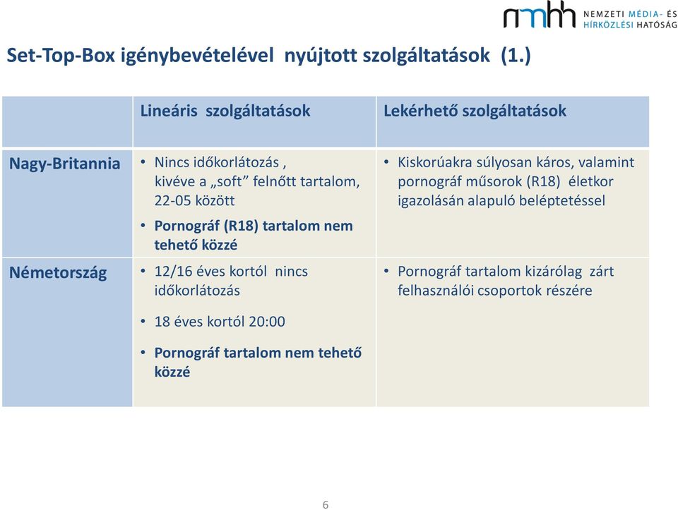 között Németország Pornográf (R18) tartalom nem tehető közzé 12/16 éves kortól nincs időkorlátozás Kiskorúakra súlyosan káros,