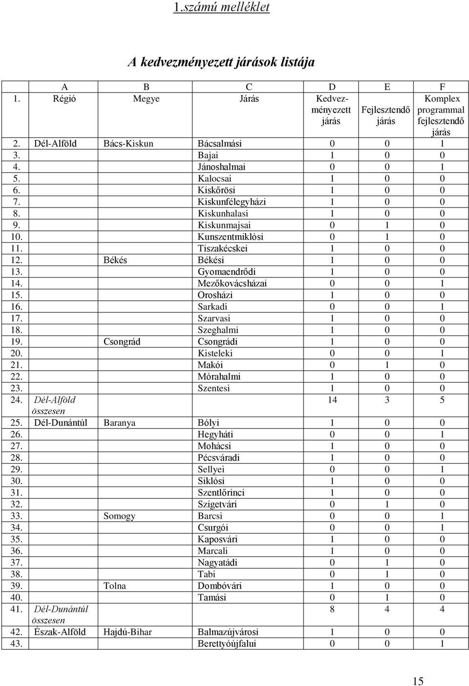 Kunszentmiklósi 0 1 0 11. Tiszakécskei 1 0 0 12. Békés Békési 1 0 0 13. Gyomaendrődi 1 0 0 14. Mezőkovácsházai 0 0 1 15. Orosházi 1 0 0 16. Sarkadi 0 0 1 17. Szarvasi 1 0 0 18. Szeghalmi 1 0 0 19.