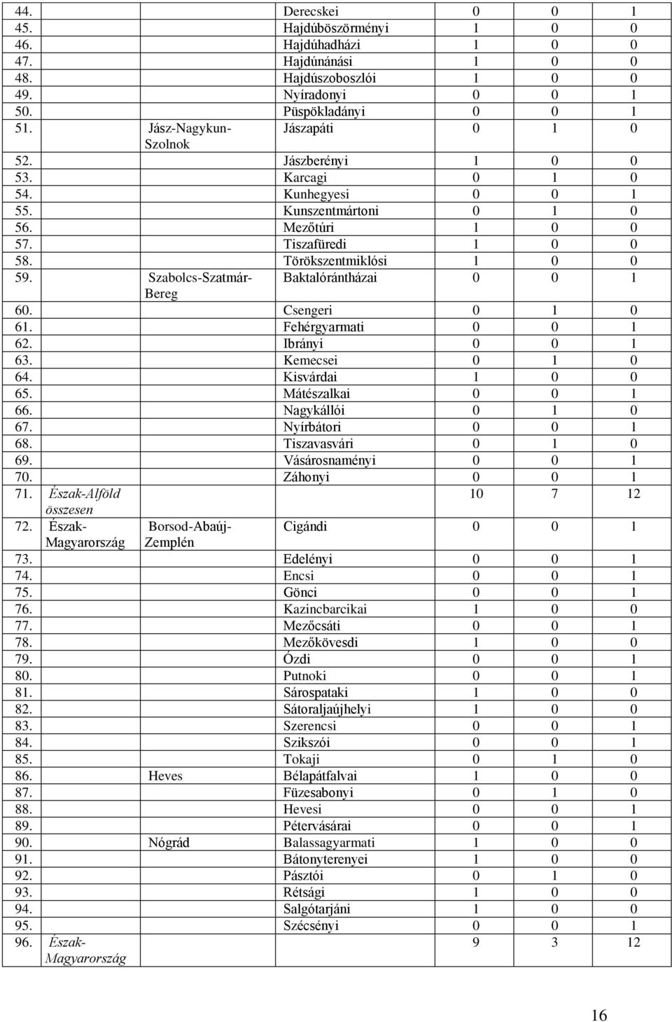 Szabolcs-Szatmár- Baktalórántházai 0 0 1 Bereg 60. Csengeri 0 1 0 61. Fehérgyarmati 0 0 1 62. Ibrányi 0 0 1 63. Kemecsei 0 1 0 64. Kisvárdai 1 0 0 65. Mátészalkai 0 0 1 66. Nagykállói 0 1 0 67.