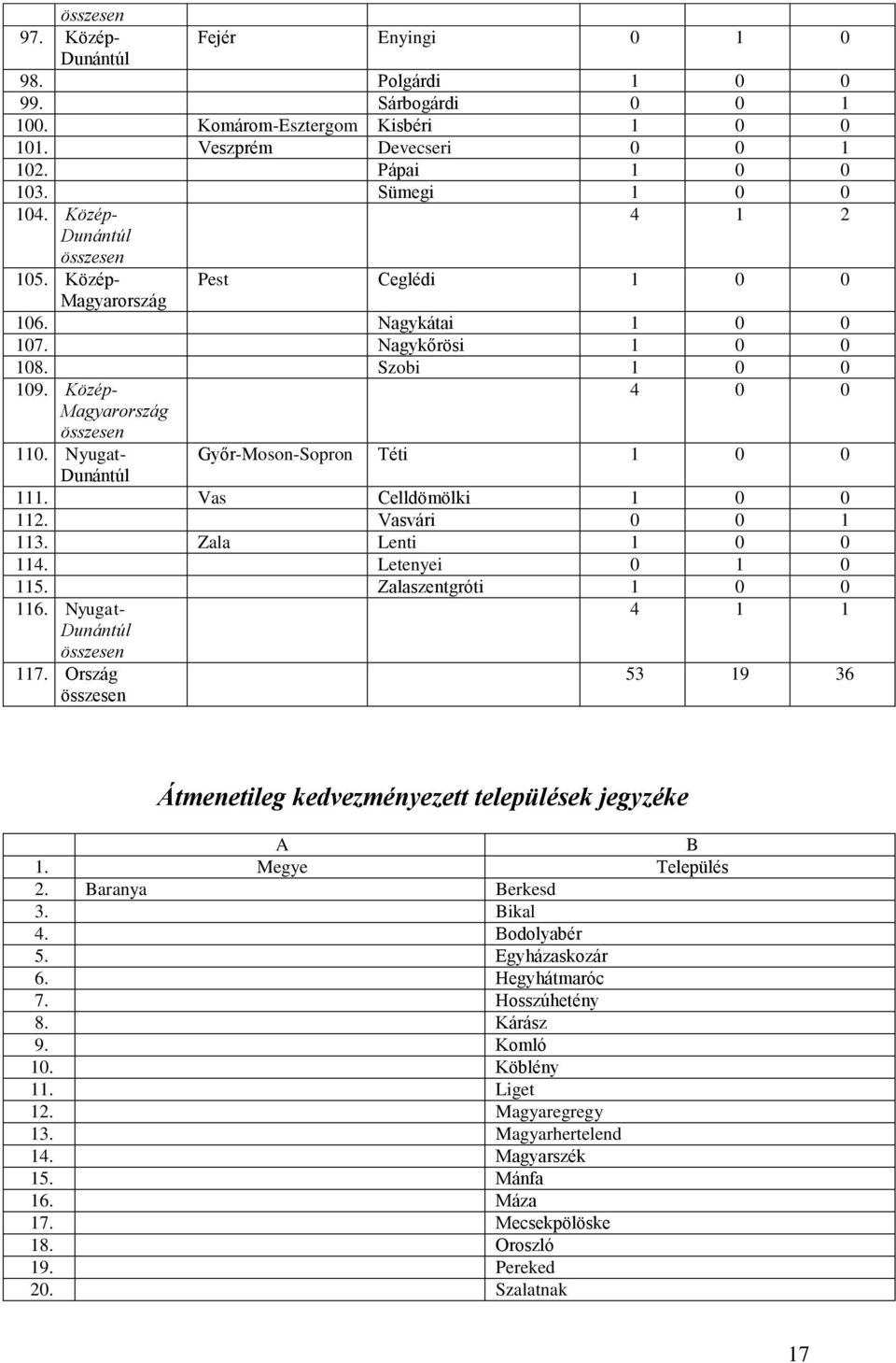 Nyugat- Győr-Moson-Sopron Téti 1 0 0 Dunántúl 111. Vas Celldömölki 1 0 0 112. Vasvári 0 0 1 113. Zala Lenti 1 0 0 114. Letenyei 0 1 0 115. Zalaszentgróti 1 0 0 116.