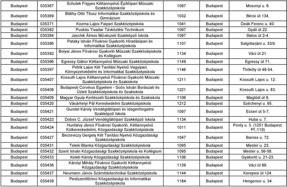 Budapest 035384 Jaschik Álmos Művészeti Szakképző Iskola 1097 Budapest Illatos út 2-4. Budapest 035386 Pataky István Fővárosi Gyakorló Híradásipari és Informatikai 1101 Budapest Salgótarjáni u.