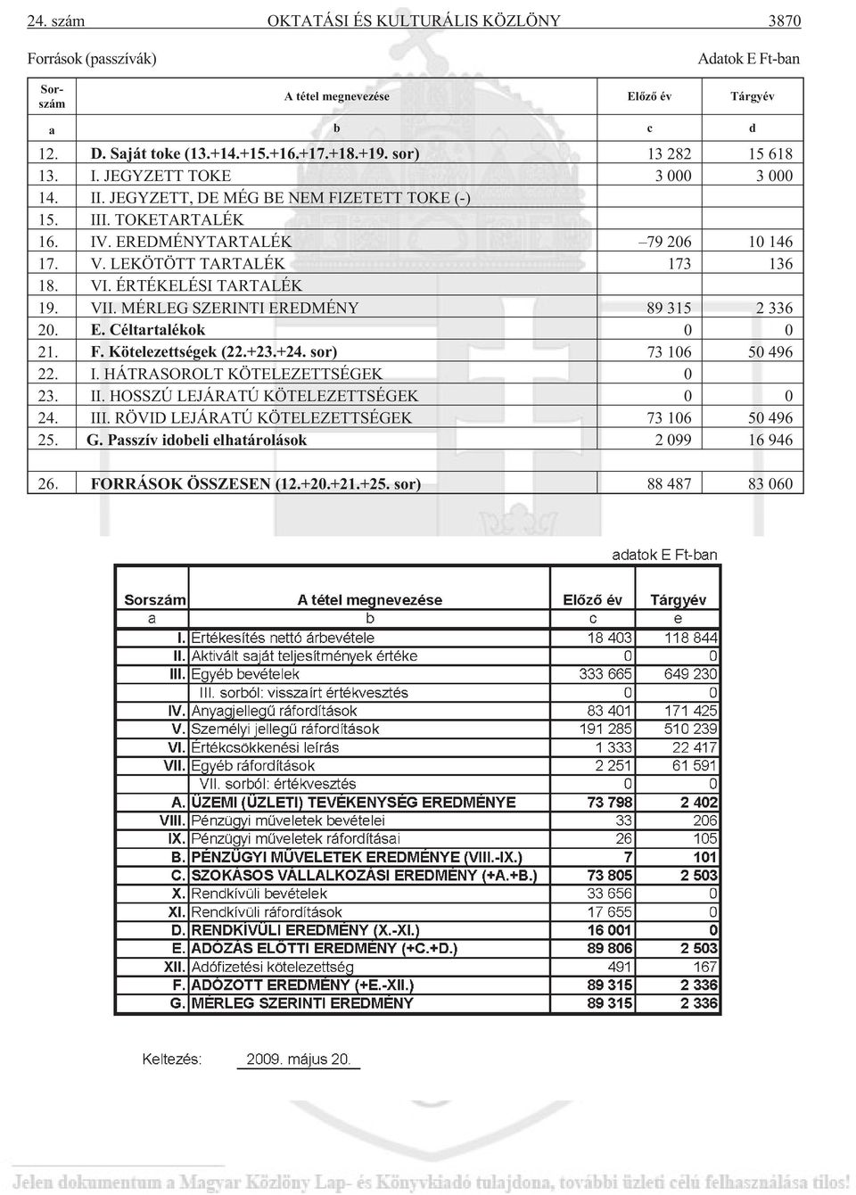 LEKÖTÖTT TARTALÉK 173 136 18. VI. ÉRTÉKELÉSI TARTALÉK 19. VII. MÉRLEG SZERINTI EREDMÉNY 89 315 2 336 20. E. Céltartalékok 0 0 21. F. Kötelezettségek (22.+23.+24. sor) 73 106 50 496 22. I.