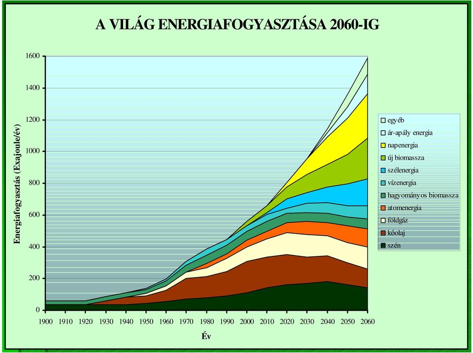 szélenergia vízenergia hagyományos biomassza atomenergia földgáz kıolaj szén