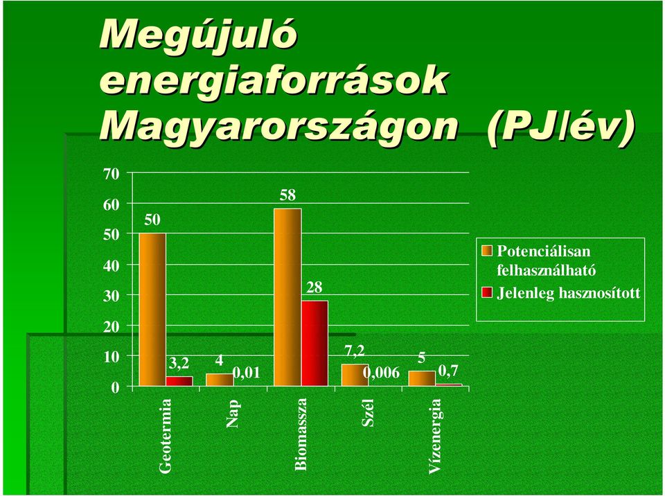 felhasználható Jelenleg hasznosított 20 10 0 3,2