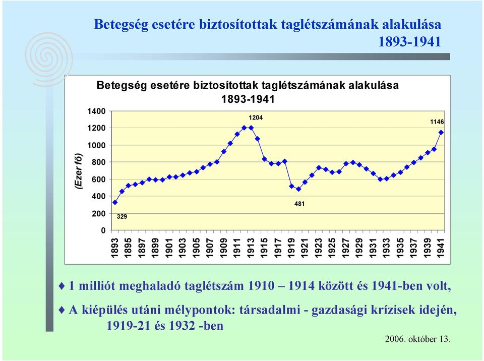 1911 (Ezer fő) 1913 1915 1917 1919 1921 1923 1925 1927 1929 1931 1933 1935 1937 1939 1941 1 milliót meghaladó