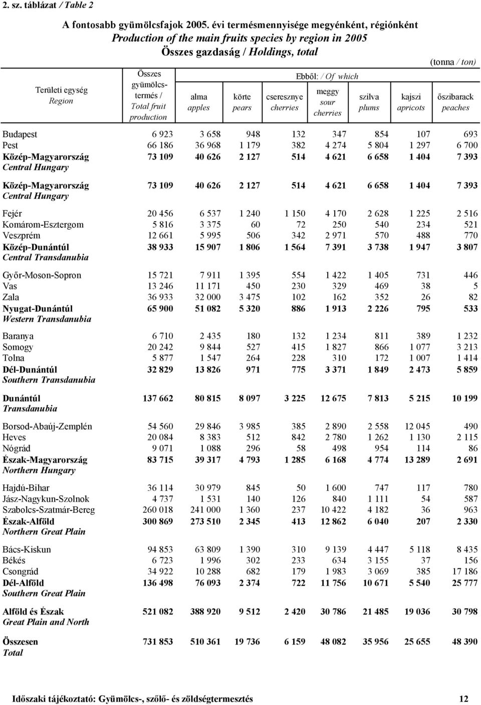 production alma apples körte pears cseresznye cherries Ebből: / Of which meggy sour cherries szilva plums kajszi apricots (tonna / ton) őszibarack peaches Budapest 6 923 3 658 948 132 347 854 107 693