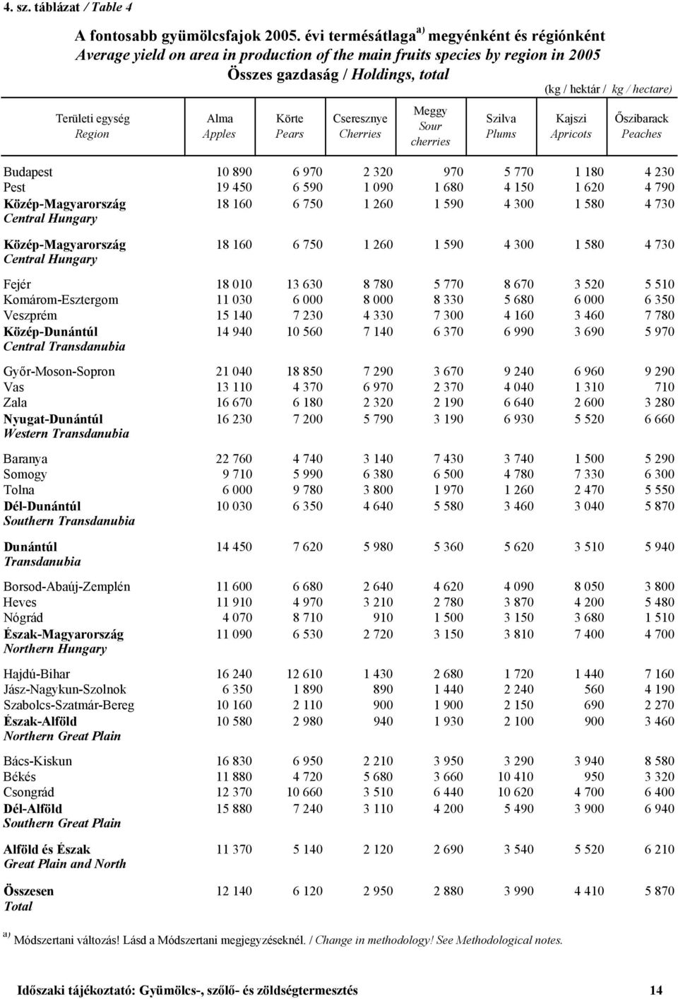 Körte Pears Cseresznye Cherries Meggy Sour cherries Szilva Plums (kg / hektár / kg / hectare) Kajszi Apricots Őszibarack Peaches Budapest 10 890 6 970 2 320 970 5 770 1 180 4 230 Pest 19 450 6 590 1